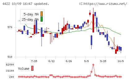 ＶＡＬＵＥＮＥＸチャート