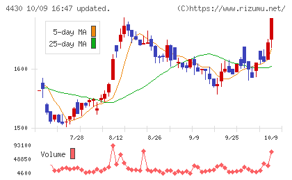 東海ソフトチャート
