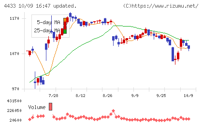 ヒト・コミュニケーションズ・ホールディングスチャート