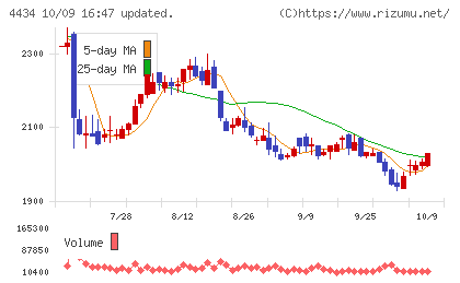 サーバーワークスチャート