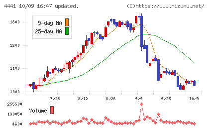 トビラシステムズチャート