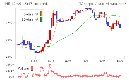 リビン・テクノロジーズチャート