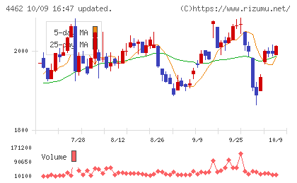 石原ケミカルチャート