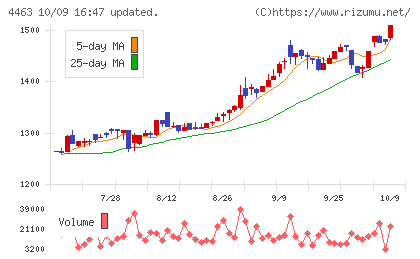 日華化学チャート