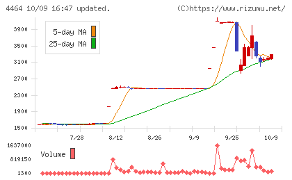 ソフト99コーポレーションチャート