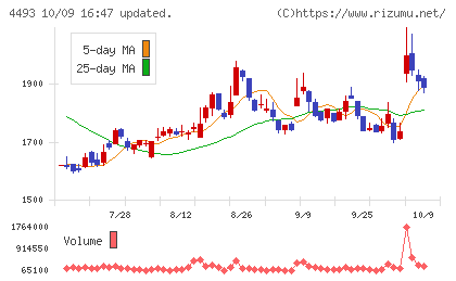 サイバーセキュリティクラウドチャート