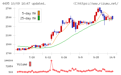アイキューブドシステムズチャート