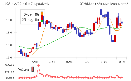 サイバートラストチャート