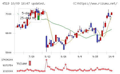 中外製薬チャート