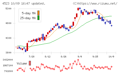 エーザイチャート