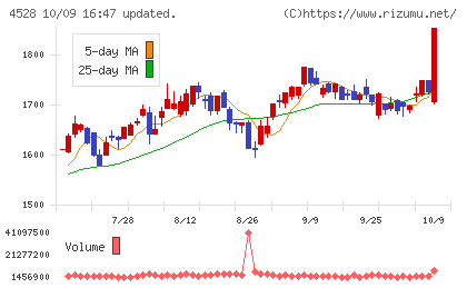 小野薬品工業チャート