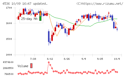 参天製薬チャート