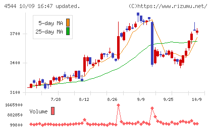 H.U.グループホールディングスチャート