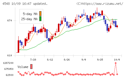 生化学工業チャート