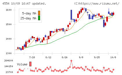 富士製薬工業チャート