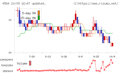 オンコセラピー・サイエンスチャート