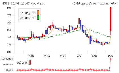 NANO MRNAチャート