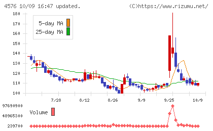 デ・ウエスタン・セラピテクス研究所チャート
