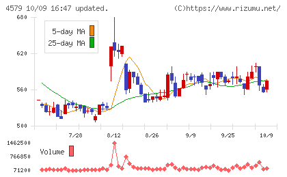 ラクオリア創薬チャート