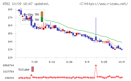シンバイオ製薬チャート