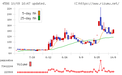 メドレックスチャート