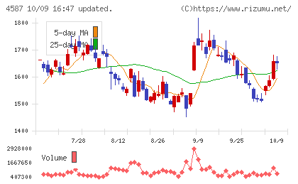 ペプチドリームチャート