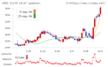 サンバイオチャート
