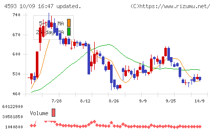 ヘリオスチャート