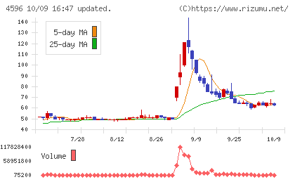 窪田製薬ホールディングスチャート