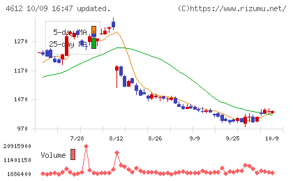 日本ペイントホールディングスチャート