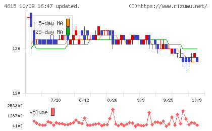 神東塗料チャート