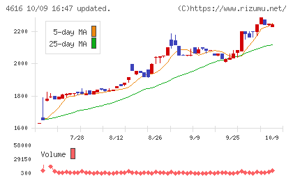 川上塗料チャート