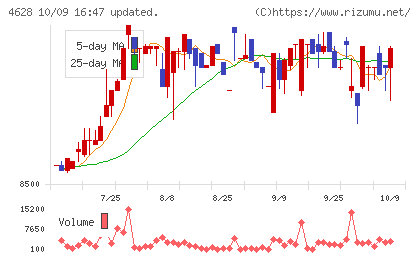 エスケー化研チャート
