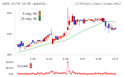 ＲＳＣチャート