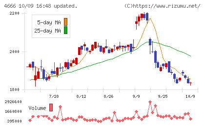 パーク２４チャート