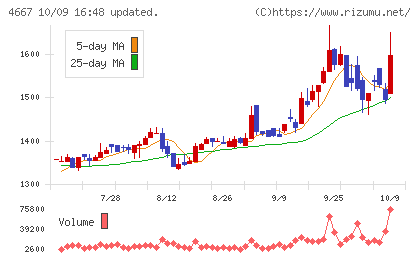アイサンテクノロジーチャート