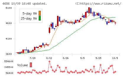 ジャストシステムチャート