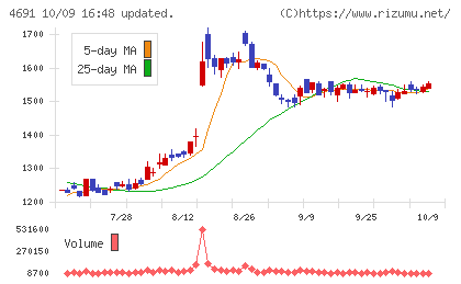 ワシントンホテルチャート