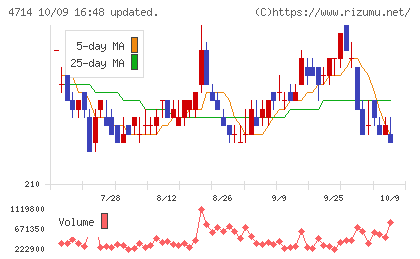リソー教育グループチャート