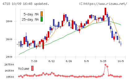 早稲田アカデミーチャート
