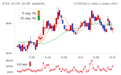 アルファシステムズチャート