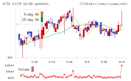 トーセチャート