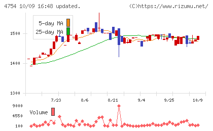トスネットチャート