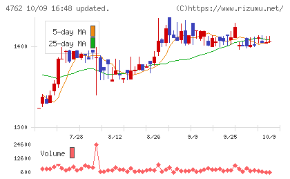 エックスネットチャート