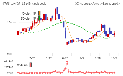 ピーエイチャート