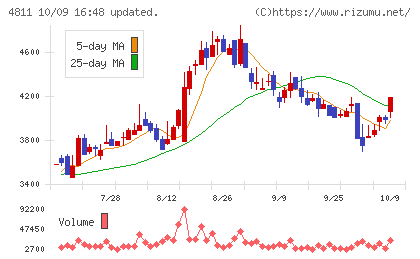 ドリーム・アーツチャート
