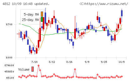 電通総研チャート
