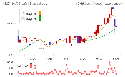 ビジネス・ワンホールディングスチャート