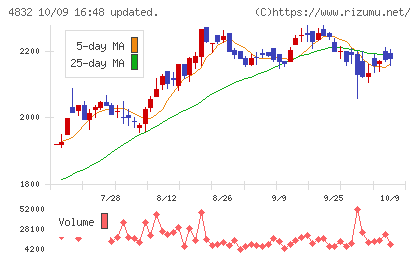 JFEシステムズチャート