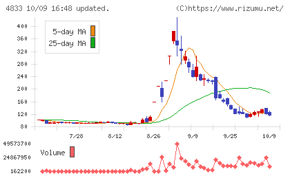 Def consultingチャート